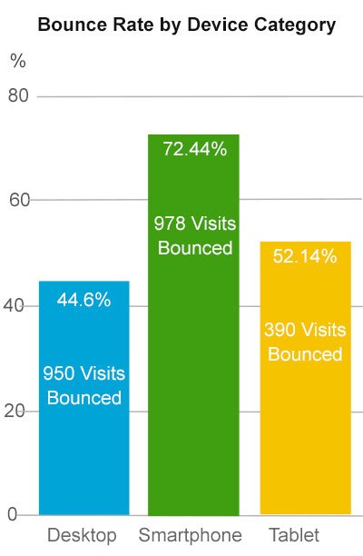 Bounce rate shown by desktop, smartphone and tablet