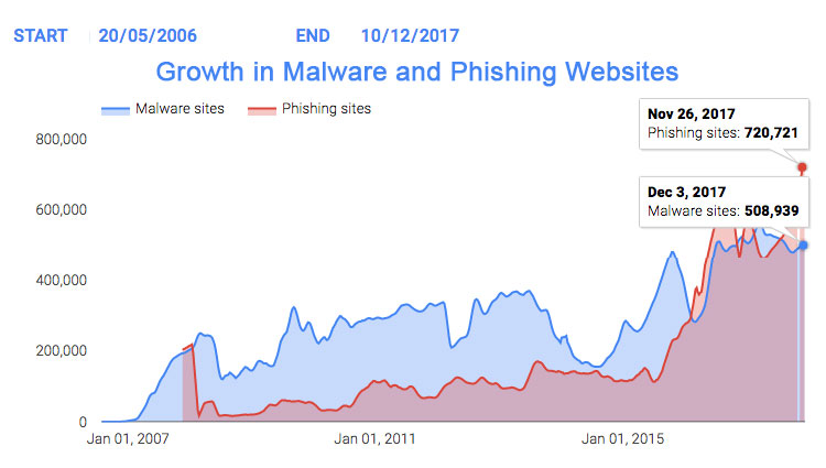 Growth in phishing and malware websites
