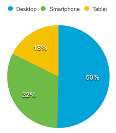 Traffic derived by Desktop, smartphone and tablet as a %