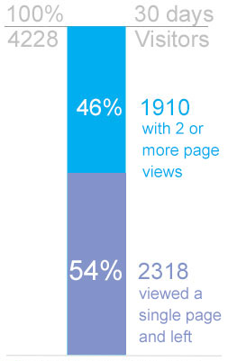 Bounce rate of 54%