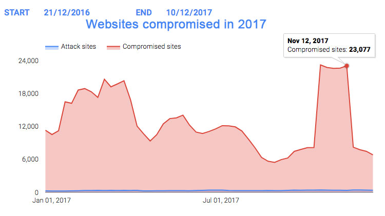 Another good reason to get an SSL certificate